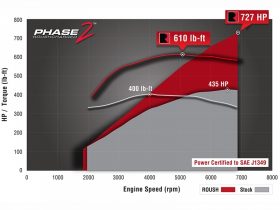 Roush 2015-2017 Ford Mustang Phase 1-to-Phase 2 Supercharger Upgrade Kit - Image 1