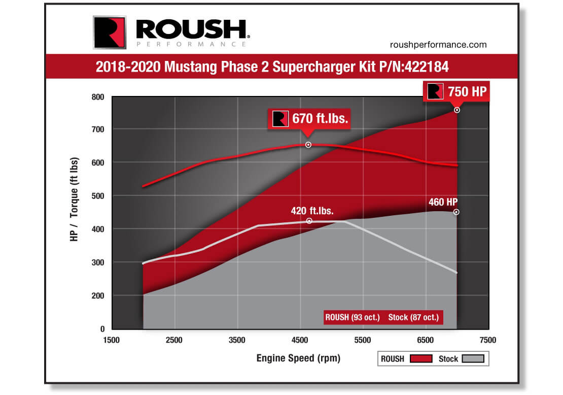 Roush Phase 2 750HP dyno chart vs stock 2018-2021 Mustang GT