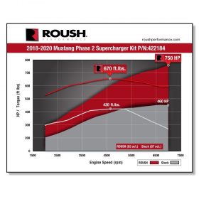 Roush Performance 2018-2021 Ford Mustang GT Phase 2 Supercharger Kit 750HP - Image 6