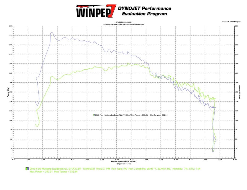 2019 Ford Mustang EcoBoost Stock Dyno Sheet