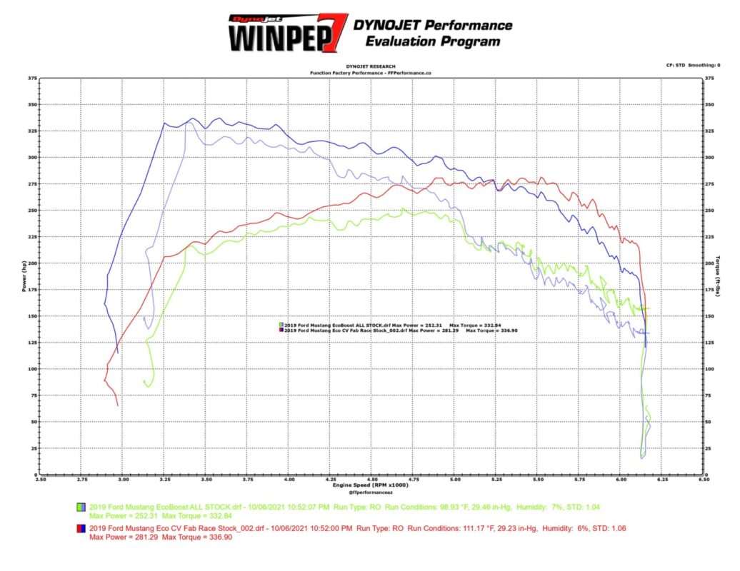 CV Fabrication 2015 2021 Ford Mustang EcoBoost Race Intercooler Dyno