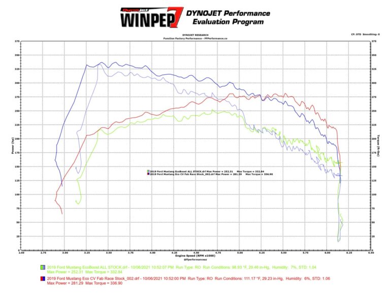 We test 4 different Front Mount Intercoolers for the 2015 to 2021 Ford