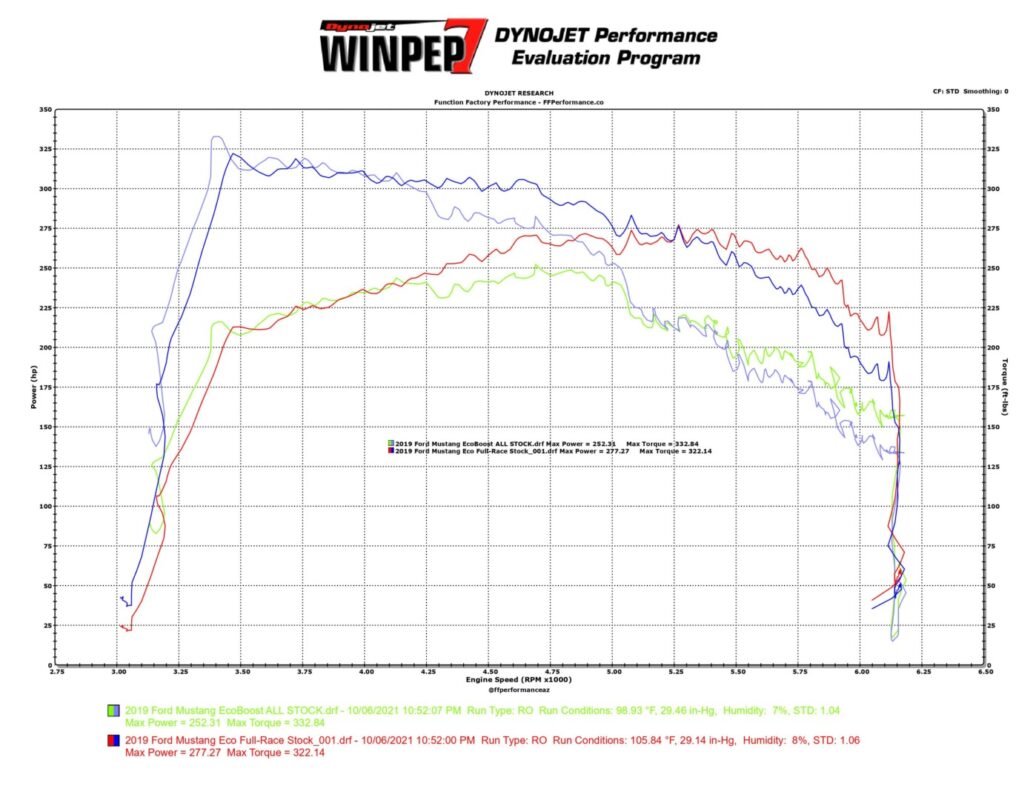 Full Race Motorsports 2015 2021 Ford Mustang EcoBoost Front Mount Intercooler Dyno