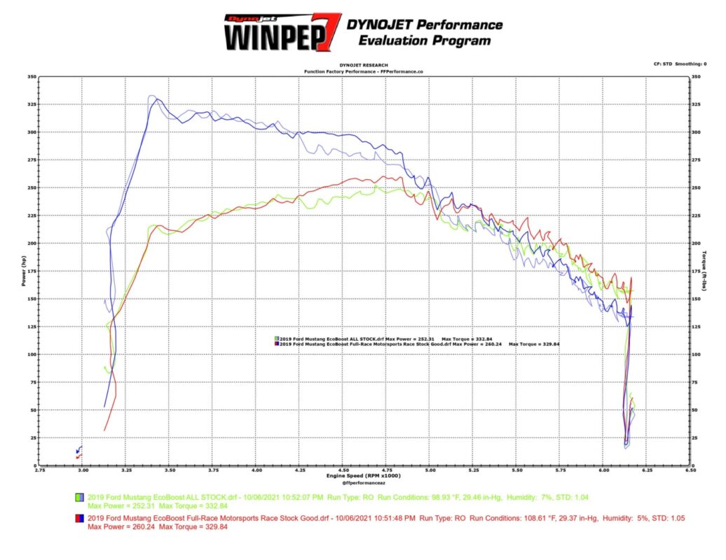 Full Race Motorsports 2015 2021 Ford Mustang Ecoboost Race Cat Back Exhaust System Dyno