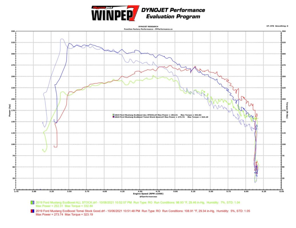 Tomei 2015 2021 Ford Mustang Ecoboost Expreme Ti Titanium Cat Back Exhaust Dyno Result