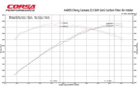 Corsa Performance 2017-2023 Chevrolet Camaro ZL1 DryTech Carbon Fiber Cold Air Intake - Image 1
