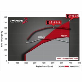 Roush Performance 2015-2017 Ford Mustang 5.0L Phase 2 Supercharger Kit - Image 11