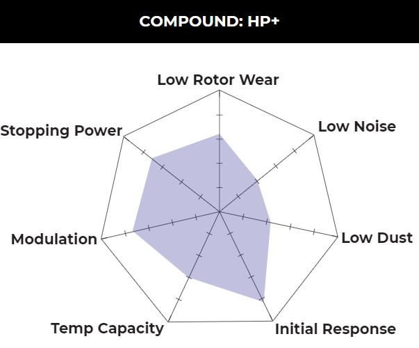 Hawk Mustang EcoBoost PP/GT HP Plus Front Brake Pads (2015-2023) - Image 3