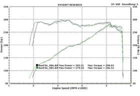 Steeda S550 Mustang EcoBoost Throttle Body Spacer Dyno Sheet