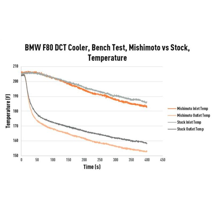 Mishimoto DCT Transmission Cooler, Fits BMW F8X M3/M4 2015-2020 - Image 11