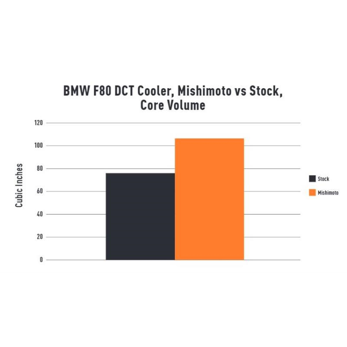 Mishimoto DCT Transmission Cooler, Fits BMW F8X M3/M4 2015-2020 - Image 8