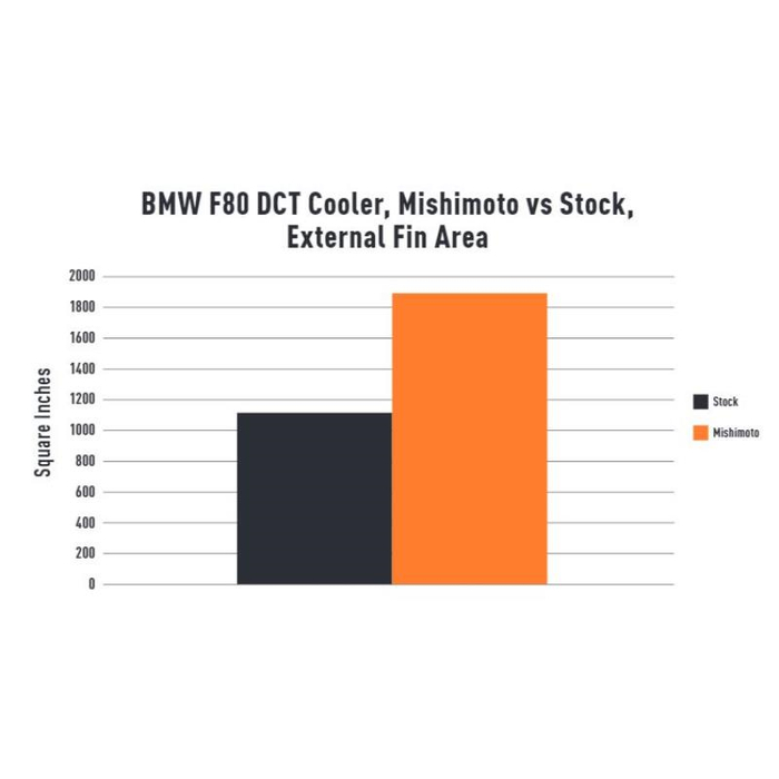 Mishimoto DCT Transmission Cooler, Fits BMW F8X M3/M4 2015-2020 - Image 9
