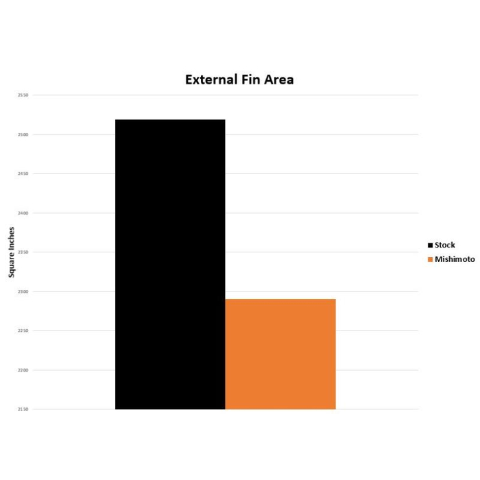 Mishimoto Oil Cooler Kit, Fits BMW F8X M3/M4 2015-2020 - Image 10