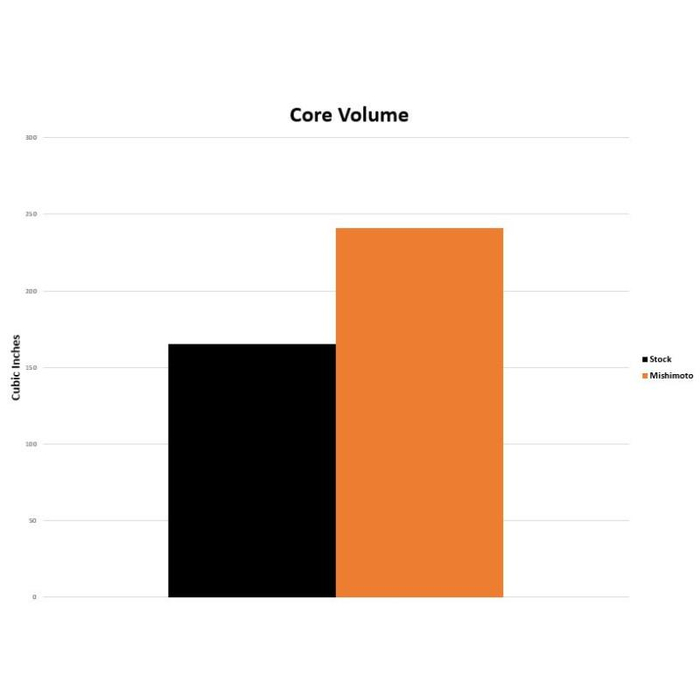 Mishimoto Oil Cooler Kit, Fits BMW F8X M3/M4 2015-2020 - Image 11