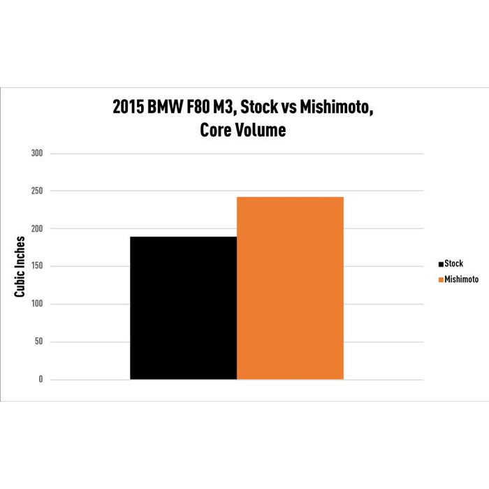 Mishimoto Performance Air-to-Water Intercooler, Fits BMW F8X M3/M4 2015-2020 - Image 12