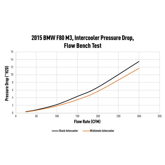 Mishimoto Performance Air-to-Water Intercooler, Fits BMW F8X M3/M4 2015-2020 - Image 13