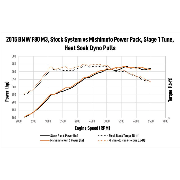 Mishimoto Performance Air-to-Water Intercooler, Fits BMW F8X M3/M4 2015-2020 - Image 14