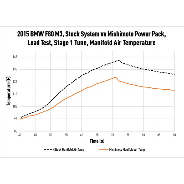 Mishimoto Performance Air-to-Water Intercooler, Fits BMW F8X M3/M4 2015-2020 - Image 15