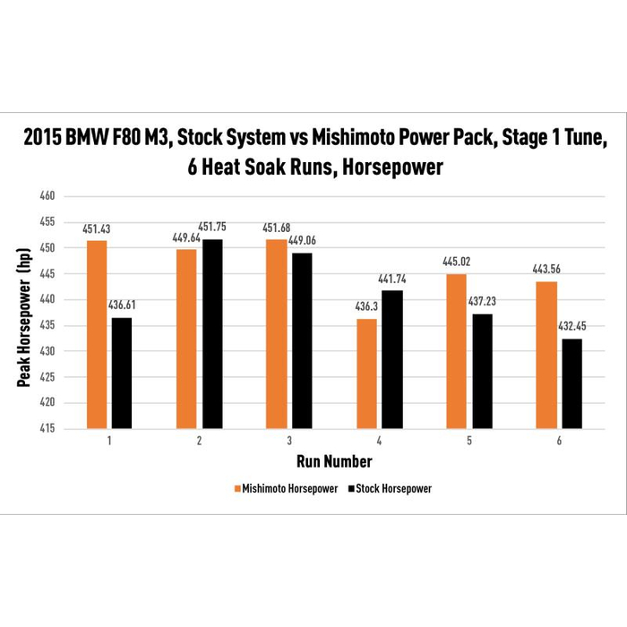 Mishimoto Performance Air-to-Water Intercooler, Fits BMW F8X M3/M4 2015-2020 - Image 16
