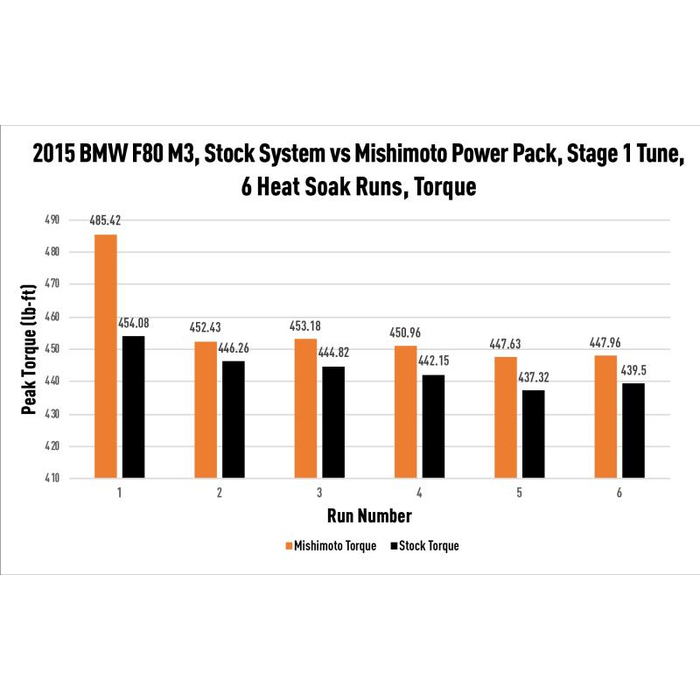 Mishimoto Performance Air-to-Water Intercooler, Fits BMW F8X M3/M4 2015-2020 - Image 17
