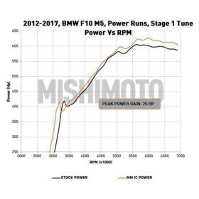 Mishimoto Performance Air to Water Intercooler, Fits M5/M6 for BMW M5 - Image 12