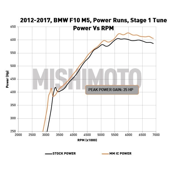 Mishimoto Performance Air to Water Intercooler, Fits BMW M5/M6 2012-2016 - Image 12
