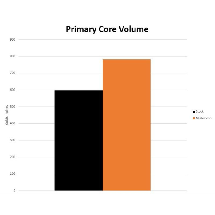Mishimoto Performance Aluminum Radiator Kit, Fits Toyota GR Supra 3.0L, 2020+ - Image 11