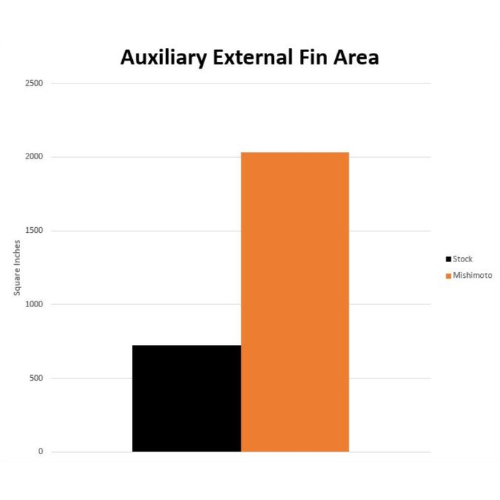 Mishimoto Performance Aluminum Radiator Kit, Fits Toyota GR Supra 3.0L, 2020+ - Image 14