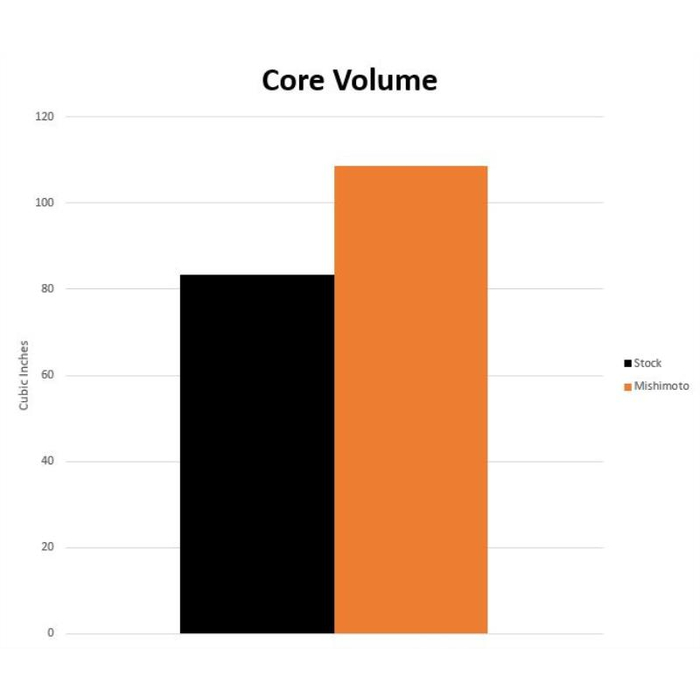 Mishimoto Performance Auxiliary Radiators, Fits BMW M340i (G20)/Z4 (G29) 3.0L 2019+ - Image 17
