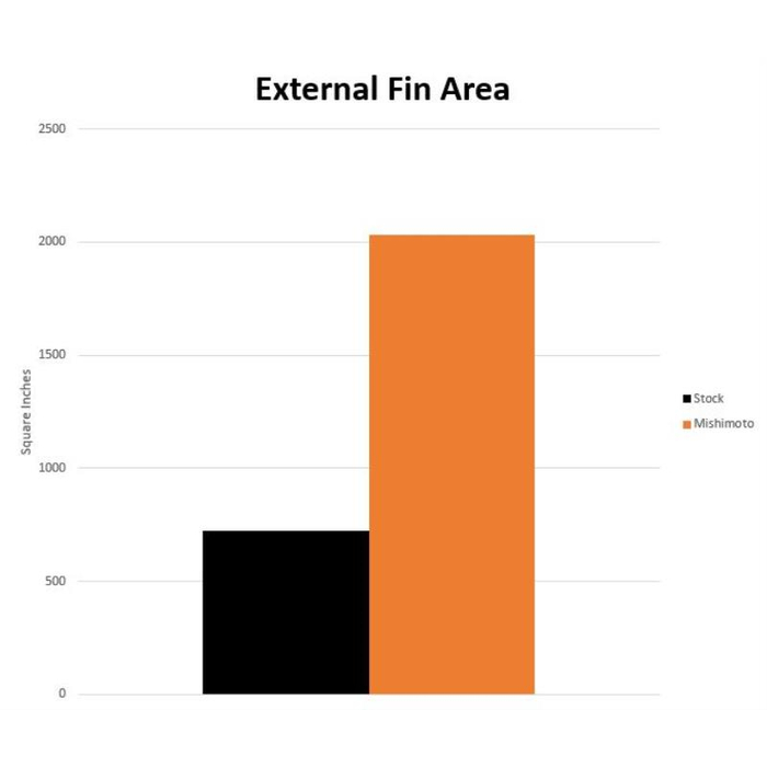 Mishimoto Performance Auxiliary Radiators, Fits BMW M340i (G20)/Z4 (G29) 3.0L 2019+ - Image 18