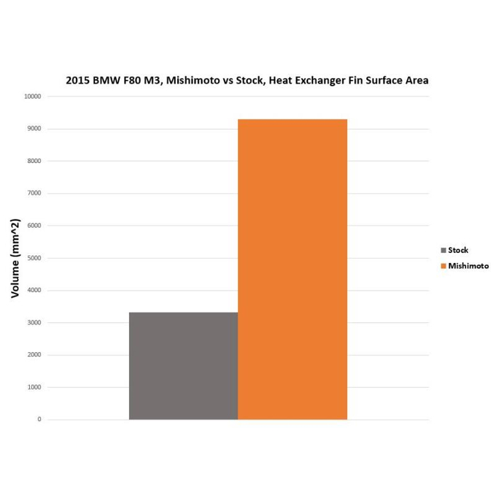 Mishimoto Performance Heat Exchanger, Fits BMW F8X M3/M4 2015-2020 - Image 10