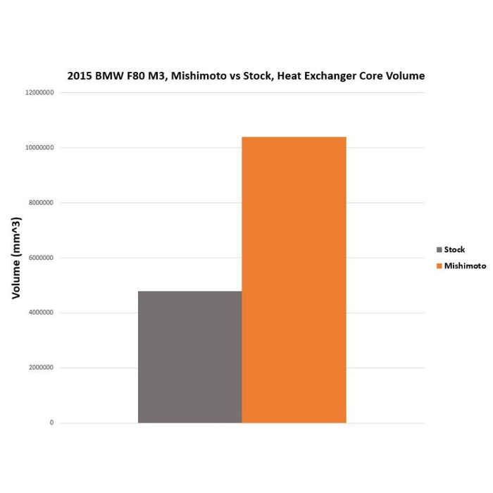 Mishimoto Performance Heat Exchanger, Fits BMW F8X M3/M4 2015-2020 - Image 11