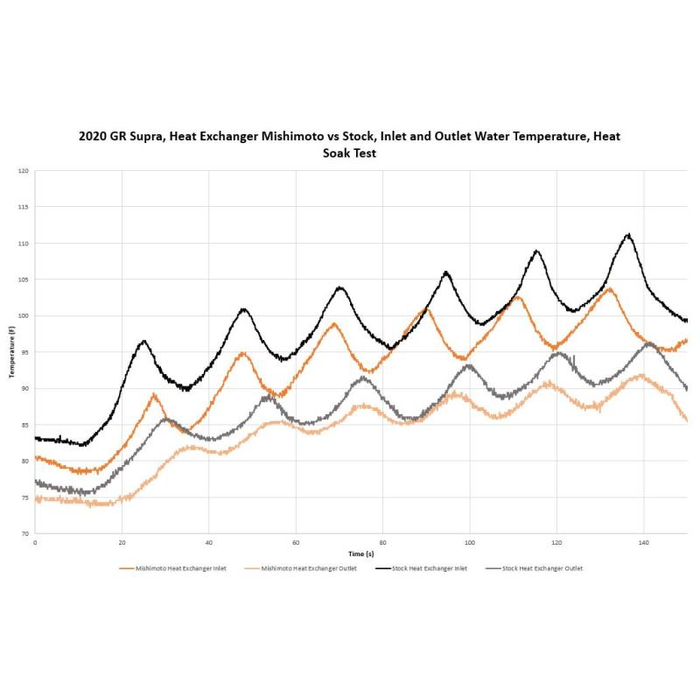 Mishimoto Performance Heat Exchanger, Fits Toyota GR Supra 3.0L, 2020+ - Image 17