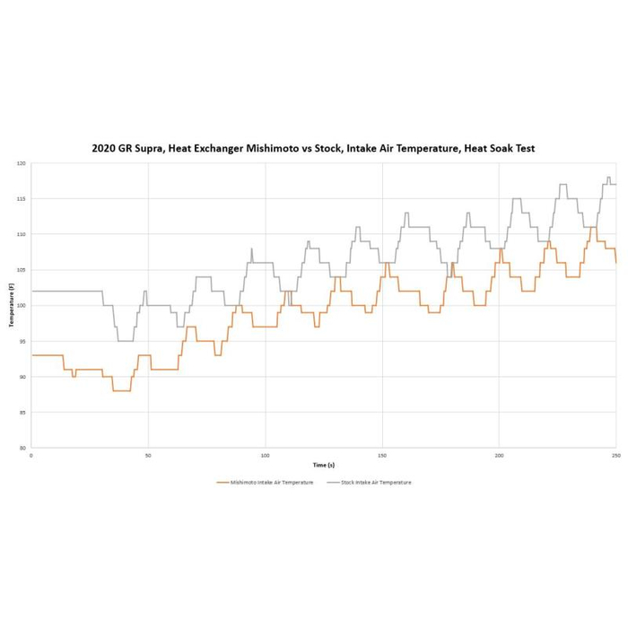Mishimoto Performance Heat Exchanger, Fits Toyota GR Supra 3.0L, 2020+ - Image 18