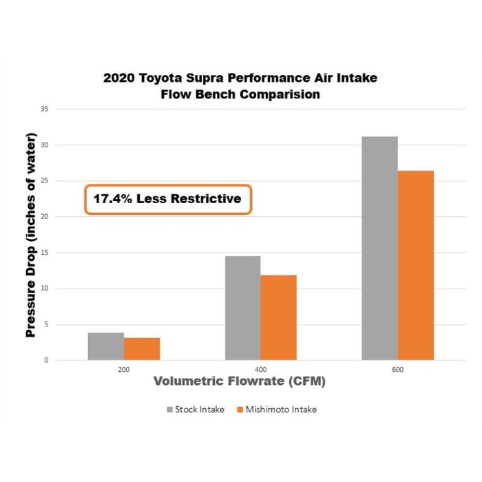 Mishimoto Performance Intake, Fits Toyota GR Supra 3.0L 2020+ - Image 9
