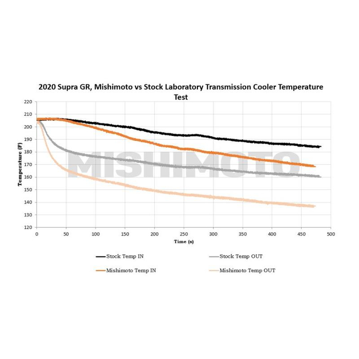 Mishimoto Transmission Cooler, Fits Toyota GR Supra 3.0L, 2020+ - Image 11