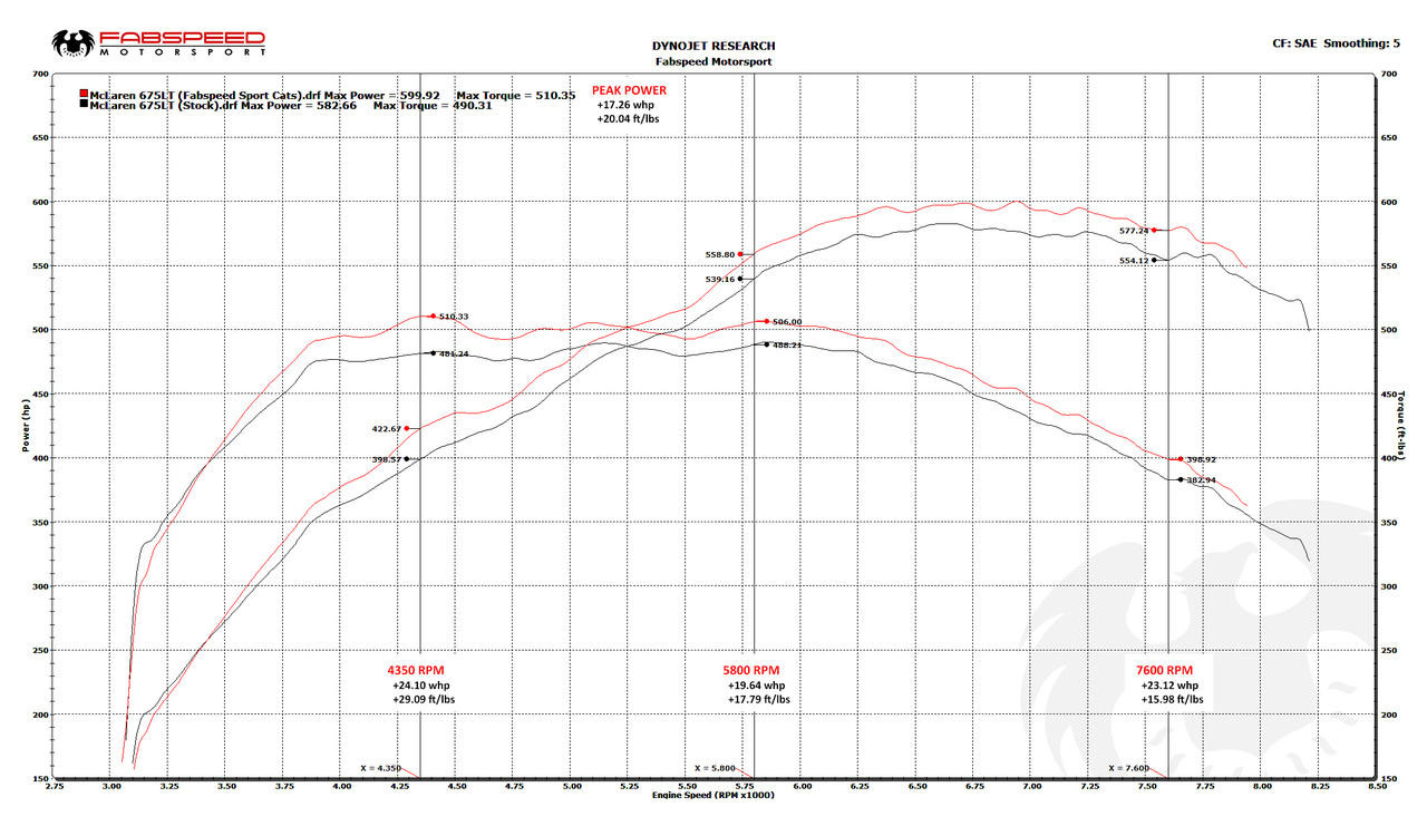 Fabspeed McLaren 675LT HJS German Sport Catalytic Converters (2015-2017) - Image 3