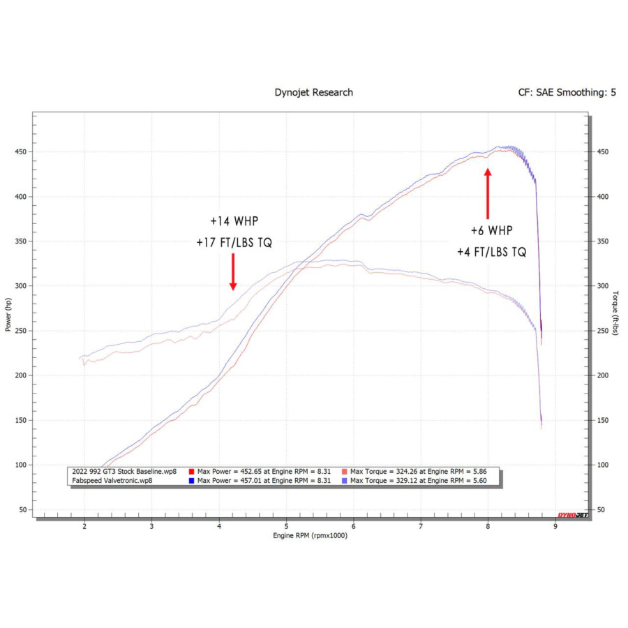 Fabspeed 992 GT3 Valvetronic Cat-Back Dyno Chart
