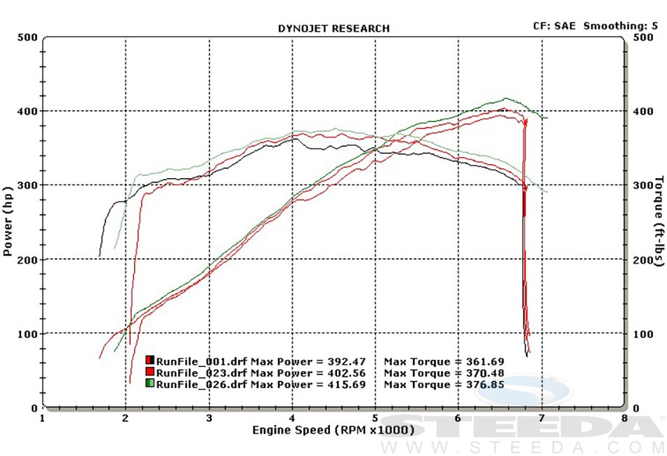 2015-2017 Ford Mustang GT – Steeda ProFlow Cold Air Intake - No Tune (2)