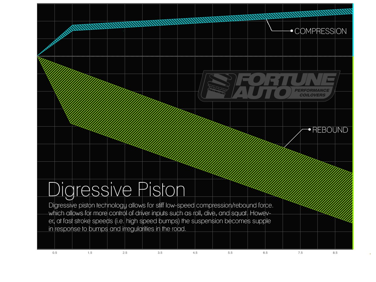 Digressive piston force velocity chart